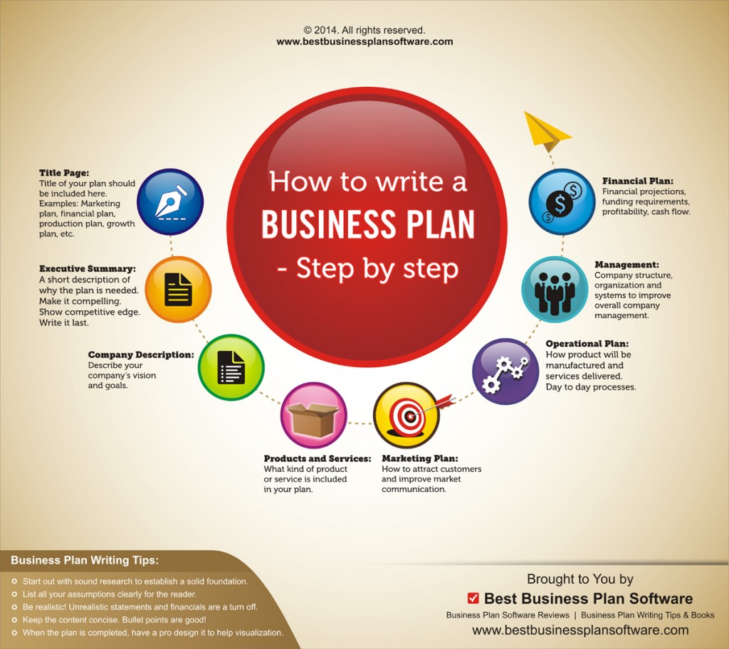 Image Result For Write A Business Plan Step By Step